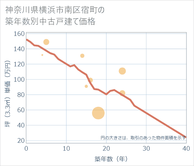 神奈川県横浜市南区宿町の築年数別の中古戸建て坪単価