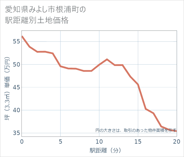 愛知県みよし市根浦町の徒歩距離別の土地坪単価