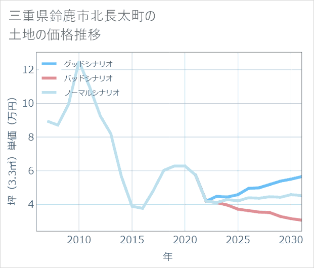 三重県鈴鹿市北長太町の土地価格推移