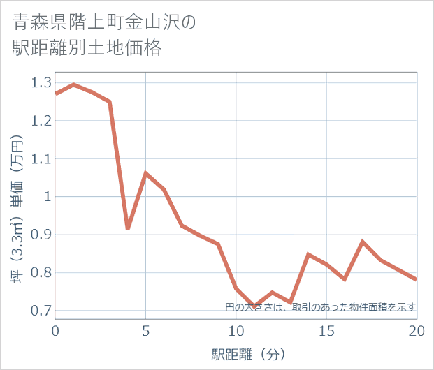 青森県階上町金山沢の徒歩距離別の土地坪単価