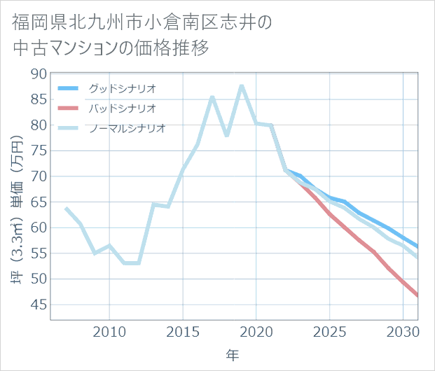 福岡県北九州市小倉南区志井の中古マンション価格推移