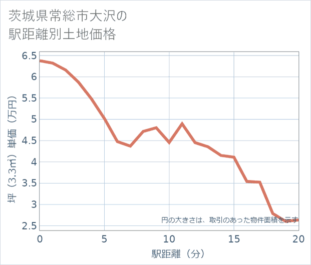 茨城県常総市大沢の徒歩距離別の土地坪単価