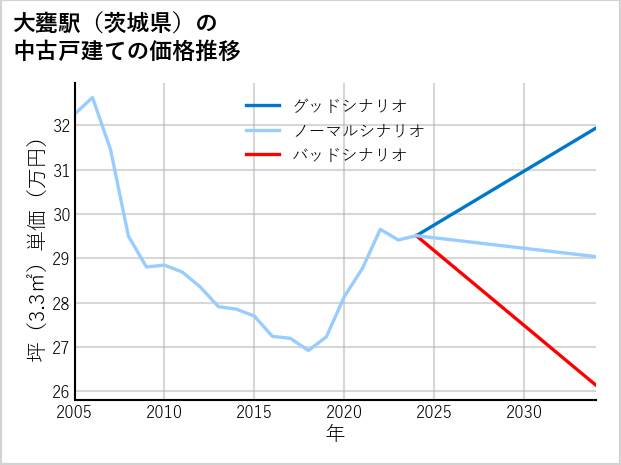 大甕駅（茨城県）の中古戸建て価格推移