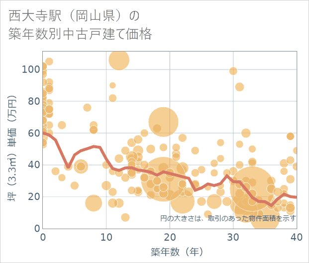 西大寺駅(岡山県)の築年数別の中古戸建て坪単価