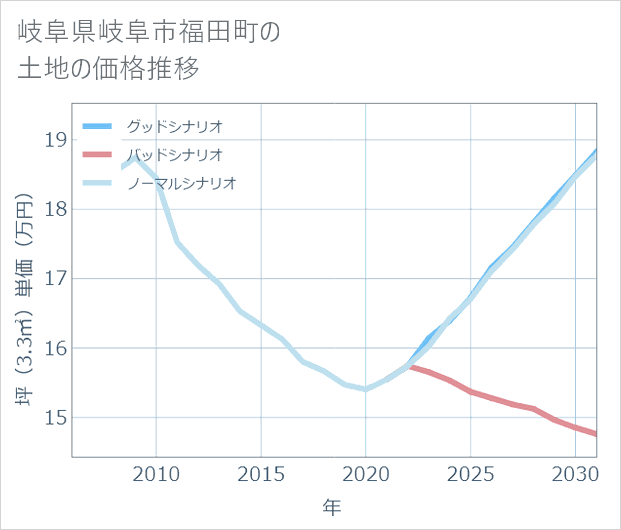岐阜県岐阜市福田町の土地価格推移
