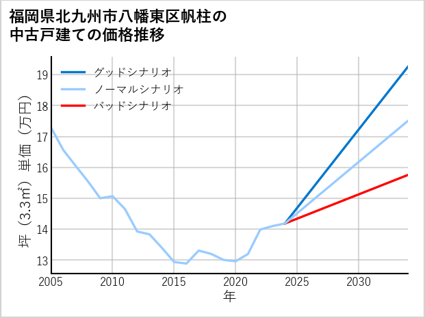 福岡県北九州市八幡東区帆柱の中古戸建て価格推移
