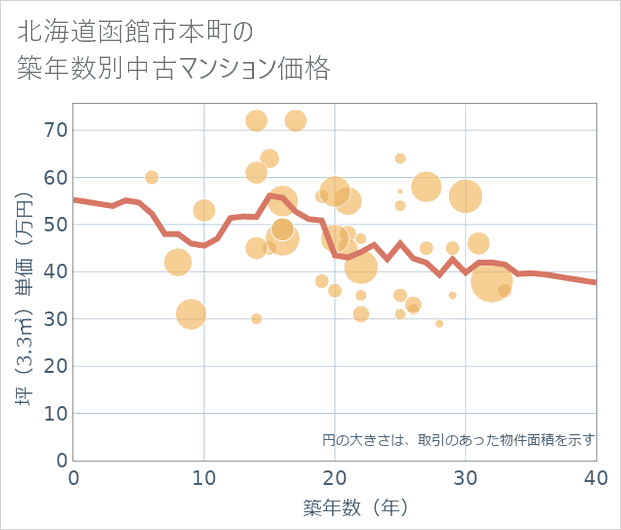北海道函館市本町の築年数別の中古マンション坪単価