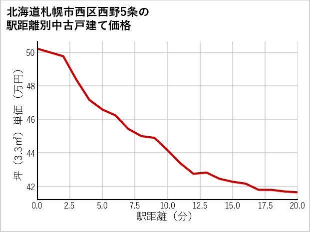 北海道札幌市西区西野5条の徒歩距離別の中古戸建て坪単価