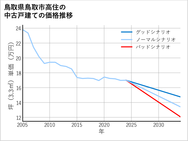 鳥取県鳥取市高住の中古戸建て価格推移