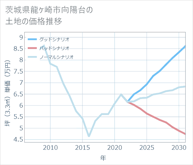 茨城県龍ケ崎市向陽台の土地価格推移