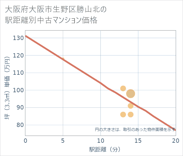 大阪府大阪市生野区勝山北の徒歩距離別の中古マンション坪単価