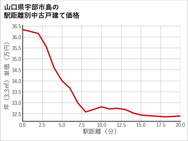山口県宇部市島の徒歩距離別の中古戸建て坪単価