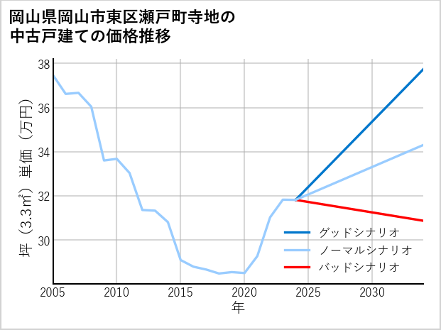 岡山県岡山市東区瀬戸町寺地の中古戸建て価格推移