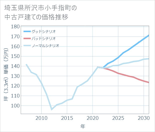 埼玉県所沢市小手指町の中古戸建て価格推移