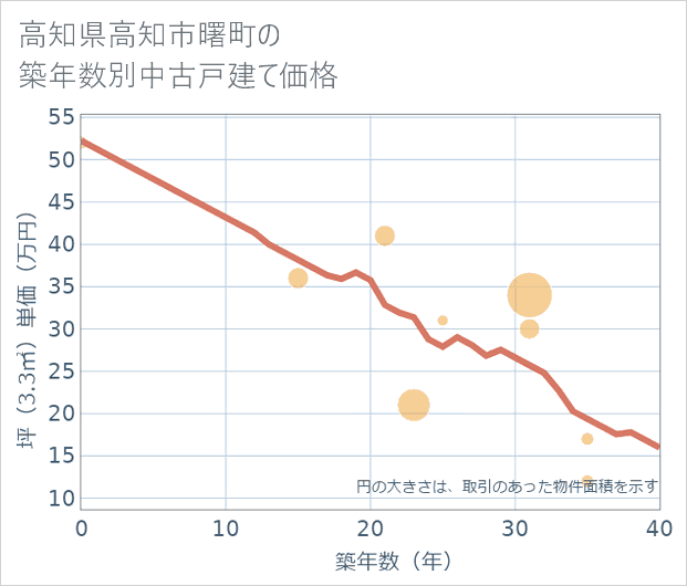 高知県高知市曙町の築年数別の中古戸建て坪単価