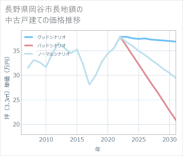 長野県岡谷市長地鎮の中古戸建て価格推移