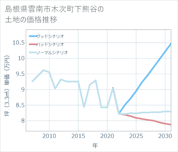 島根県雲南市木次町下熊谷の土地価格推移