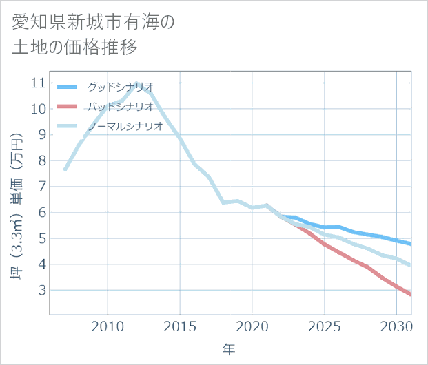 愛知県新城市有海の土地価格推移