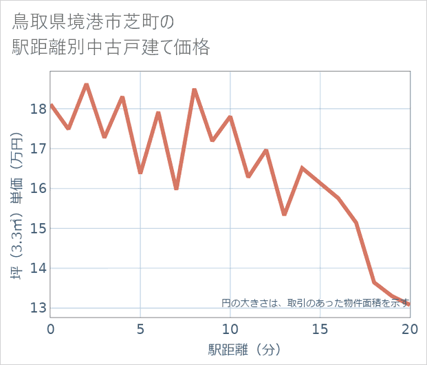 鳥取県境港市芝町の徒歩距離別の中古戸建て坪単価