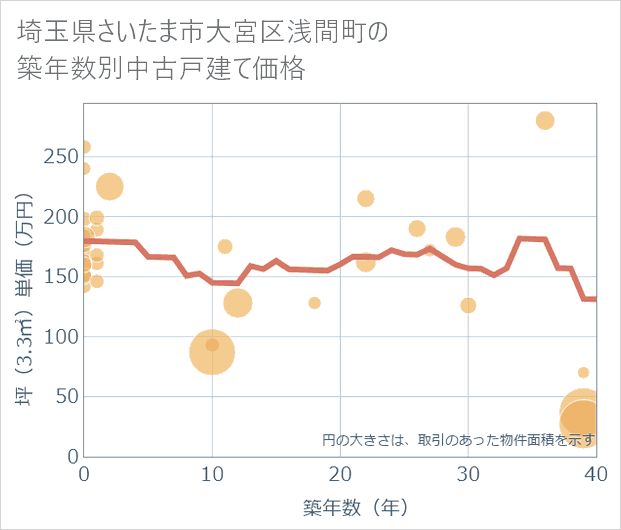 埼玉県さいたま市大宮区浅間町の築年数別の中古戸建て坪単価