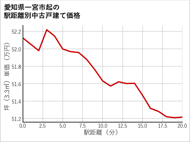 愛知県一宮市起の徒歩距離別の中古戸建て坪単価