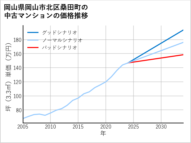 岡山県岡山市北区桑田町の中古マンション価格推移