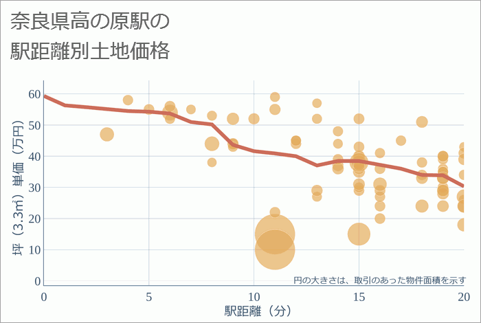 高の原駅（奈良県）の徒歩距離別の土地坪単価