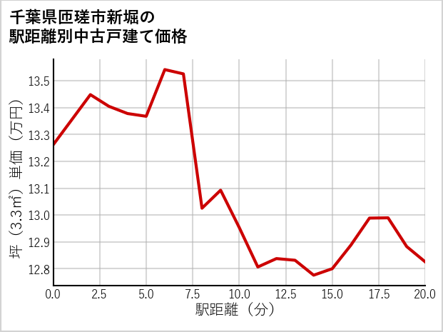 千葉県匝瑳市新堀の徒歩距離別の中古戸建て坪単価