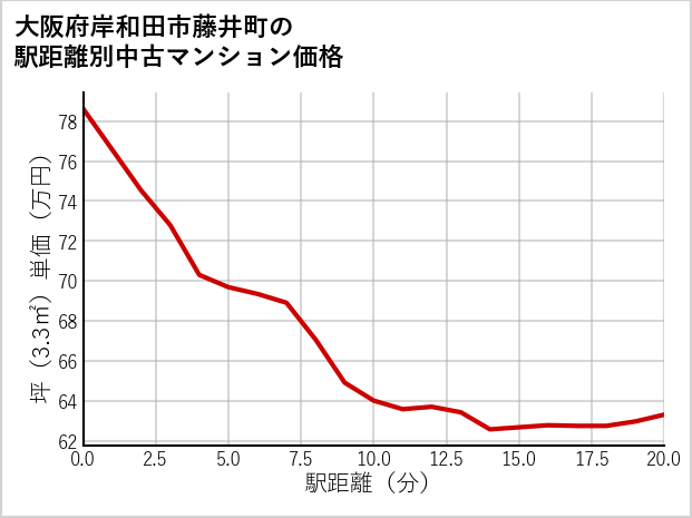 大阪府岸和田市藤井町の徒歩距離別の中古マンション坪単価
