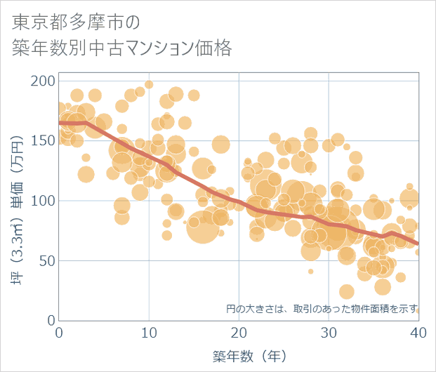 東京都多摩市の築年数別の中古マンション坪単価