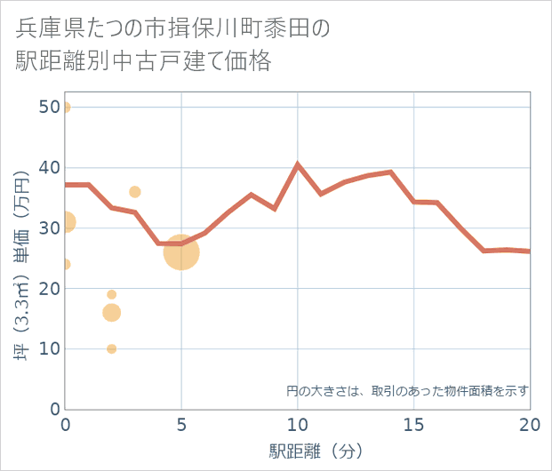 兵庫県たつの市揖保川町黍田の徒歩距離別の中古戸建て坪単価