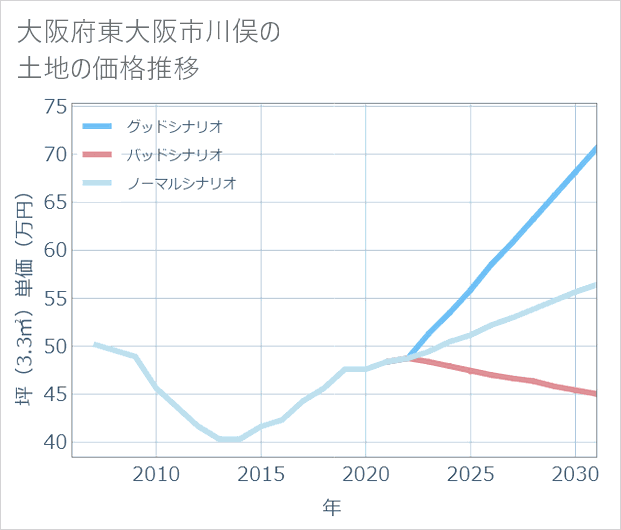 大阪府東大阪市川俣の土地価格推移