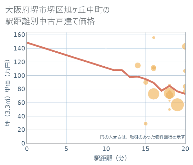 大阪府堺市堺区旭ケ丘中町の徒歩距離別の中古戸建て坪単価