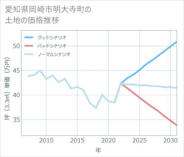 愛知県岡崎市明大寺町の土地価格推移