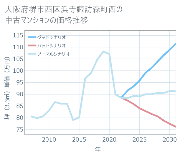 大阪府堺市西区浜寺諏訪森町西の中古マンション価格推移