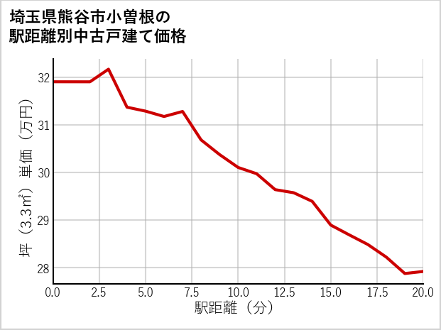 埼玉県熊谷市小曽根の徒歩距離別の中古戸建て坪単価