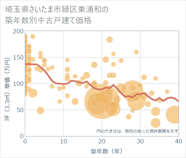埼玉県さいたま市緑区東浦和の築年数別の中古戸建て坪単価