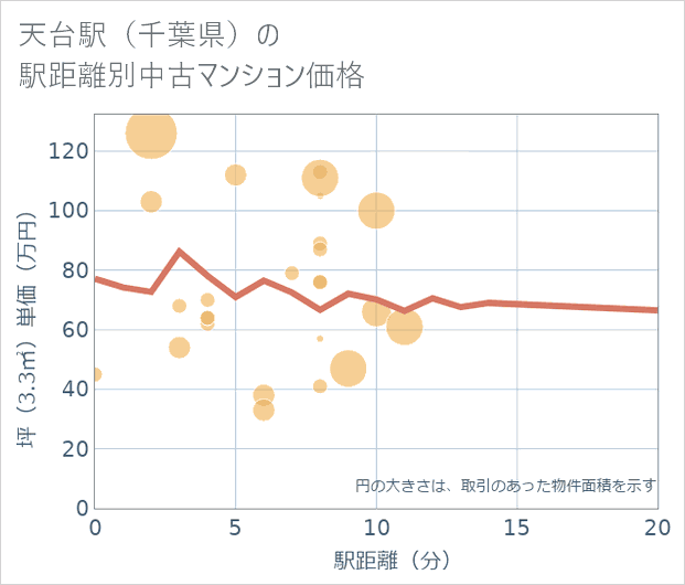 天台駅(千葉県)の徒歩距離別の中古マンション坪単価