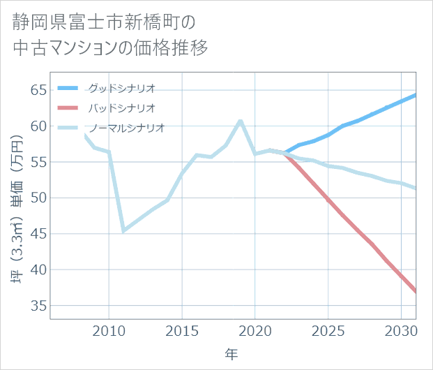 静岡県富士市新橋町の中古マンション価格推移