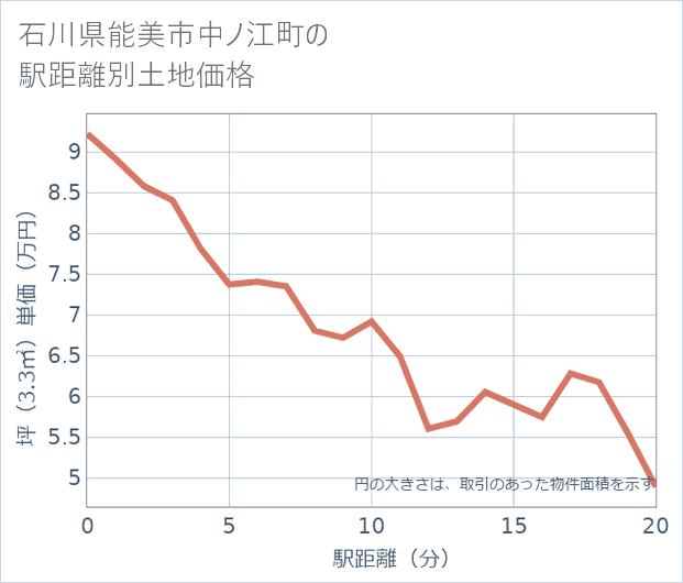 石川県能美市中ノ江町の徒歩距離別の土地坪単価