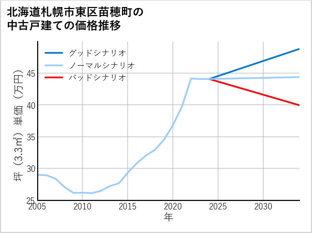 北海道札幌市東区苗穂町の中古戸建て価格推移