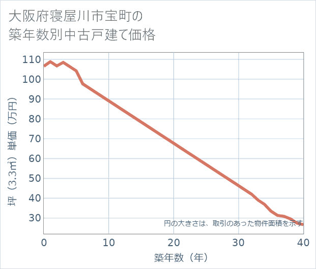 大阪府寝屋川市宝町の築年数別の中古戸建て坪単価