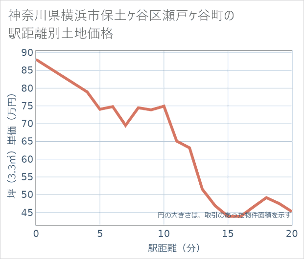 神奈川県横浜市保土ケ谷区瀬戸ケ谷町の徒歩距離別の土地坪単価