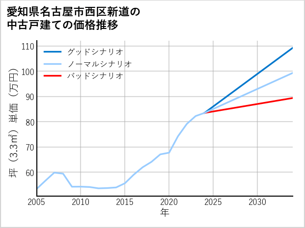 愛知県名古屋市西区新道の中古戸建て価格推移