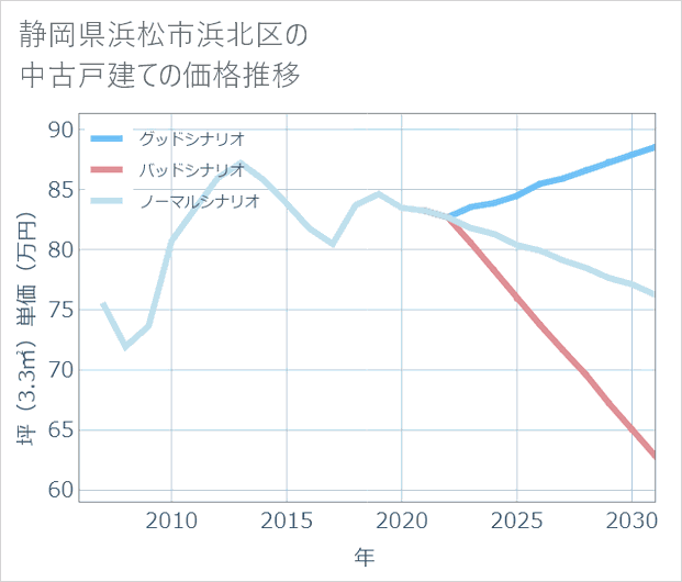 静岡県浜松市浜北区の中古戸建て価格推移