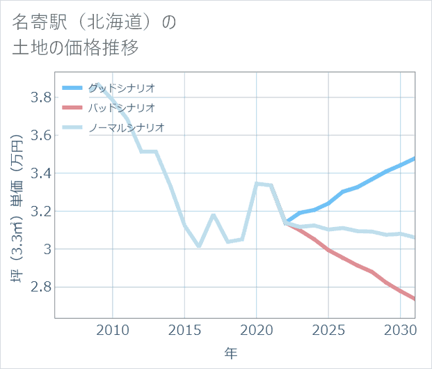 名寄駅(北海道)の土地価格推移