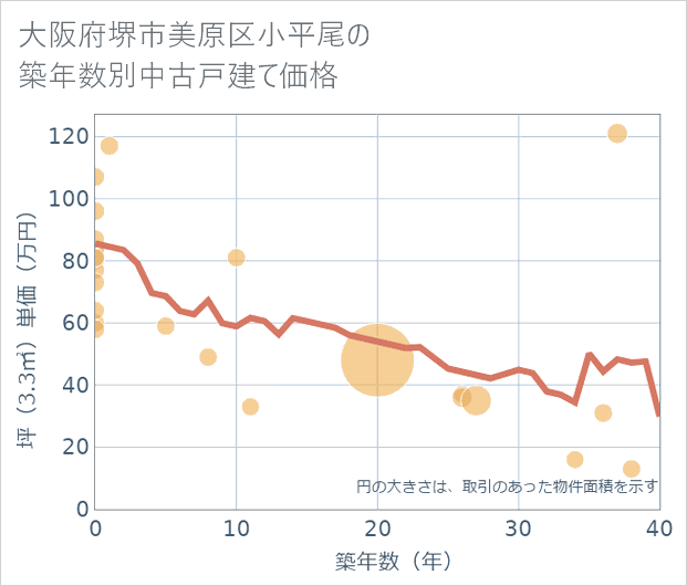 大阪府堺市美原区小平尾の築年数別の中古戸建て坪単価