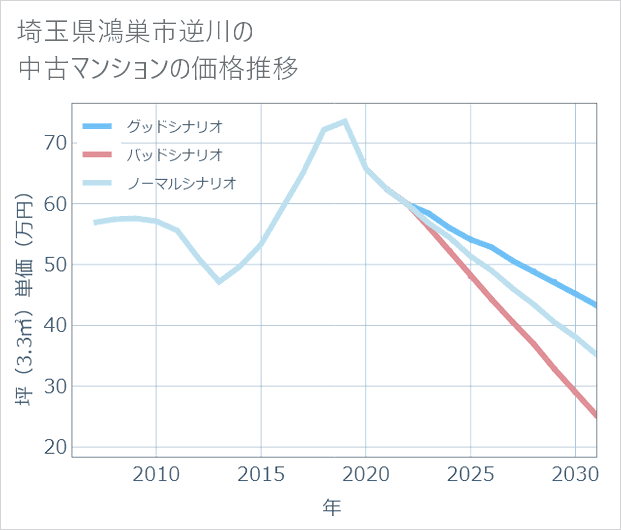 埼玉県鴻巣市逆川の中古マンション価格推移