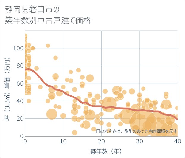 静岡県磐田市の築年数別の中古戸建て坪単価