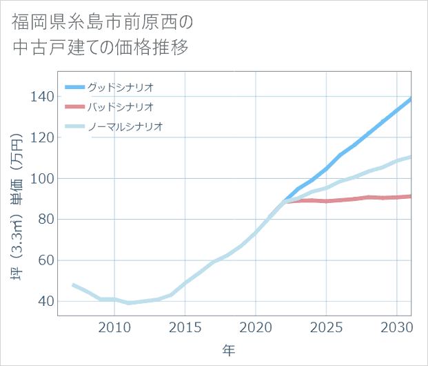 福岡県糸島市前原西の中古戸建て価格推移